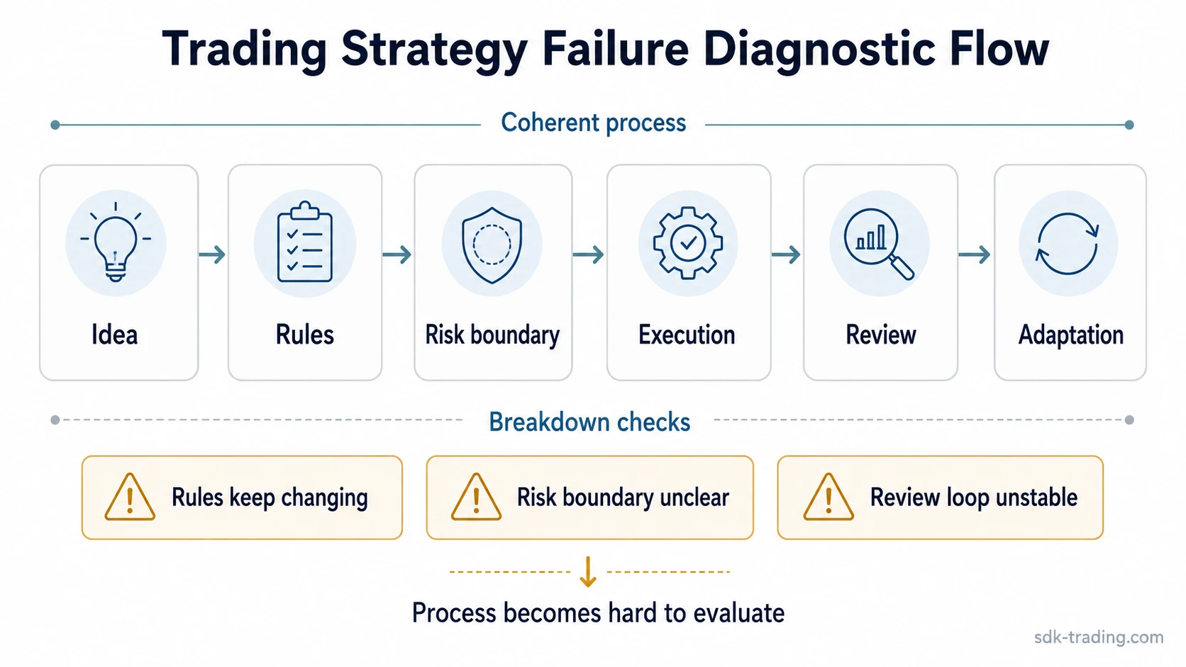 Diagnostic flow showing how trading strategy failure can develop across idea, rules, risk boundary, execution, review, and adaptation