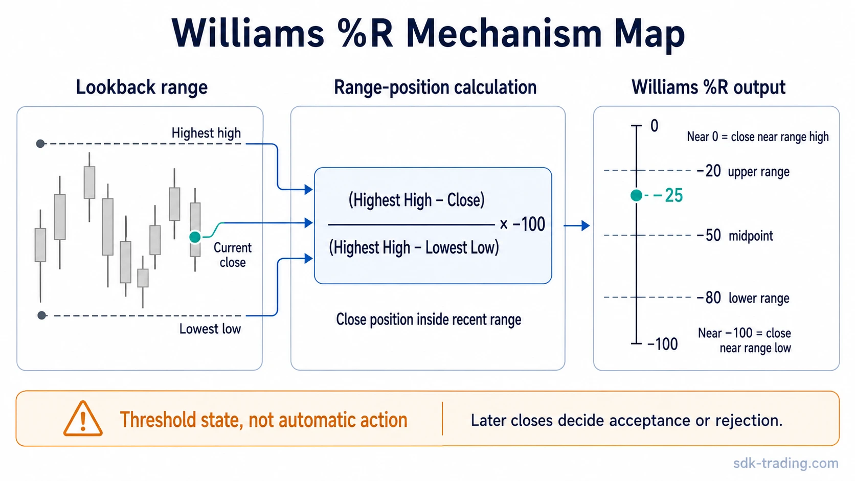 Williams %R mechanism map showing the highest high, lowest low, current close, formula, and 0 to -100 oscillator scale