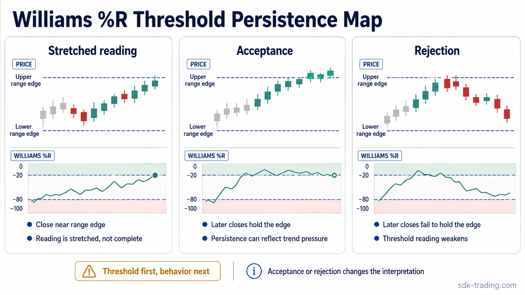 Williams %R threshold persistence map comparing a stretched reading, later acceptance, and later rejection near a range edge