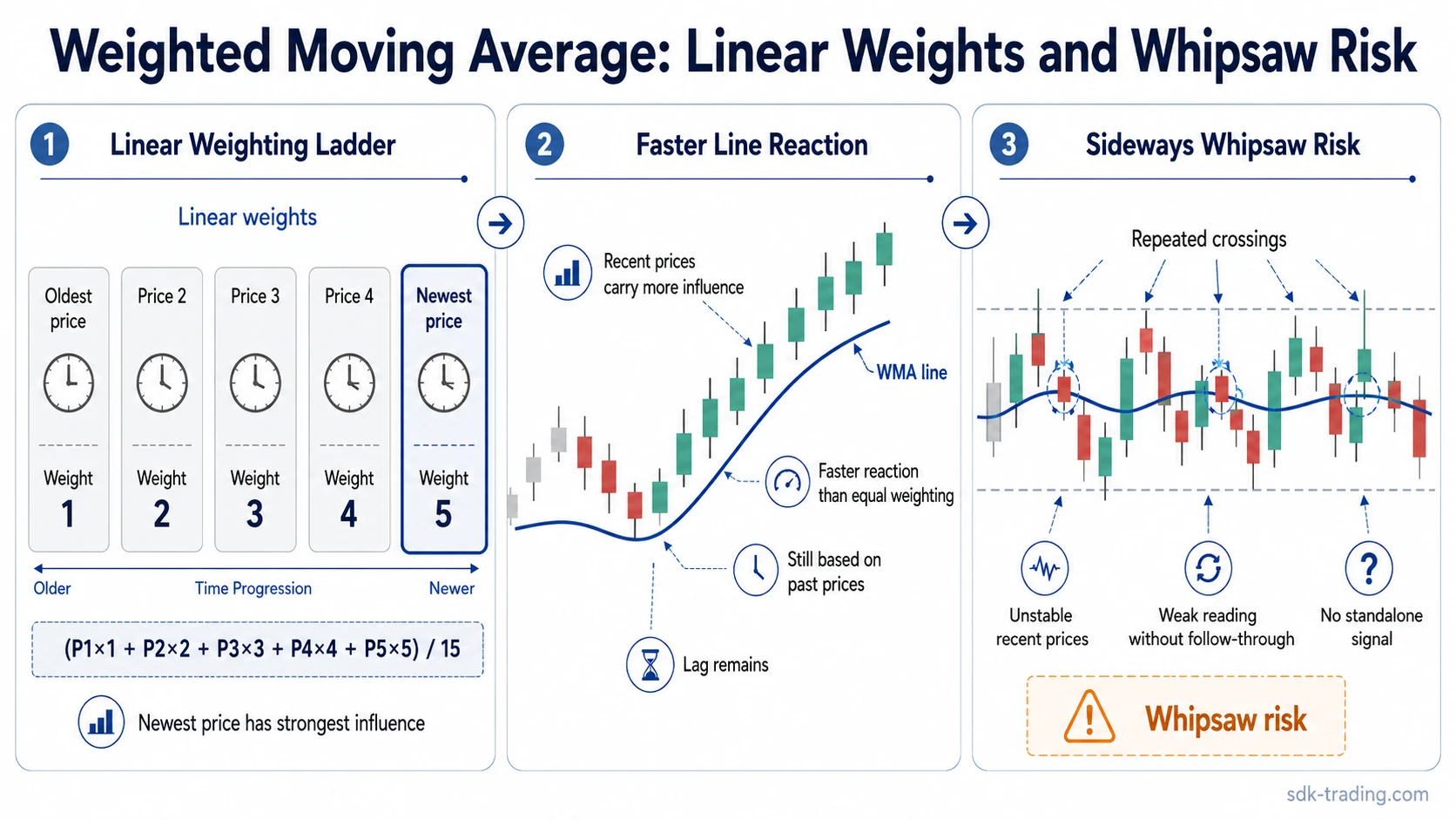 Weighted moving average infographic with a 5-period weight ladder, WMA line reaction, and repeated whipsaw crossings