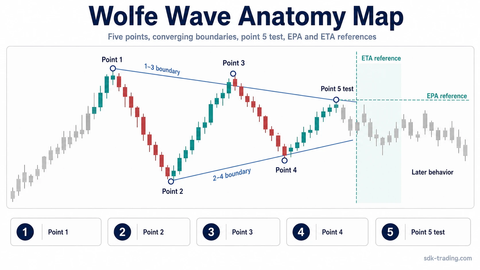 Wolfe Wave anatomy diagram with points 1 through 5, boundary lines, point 5 test, and EPA and ETA references