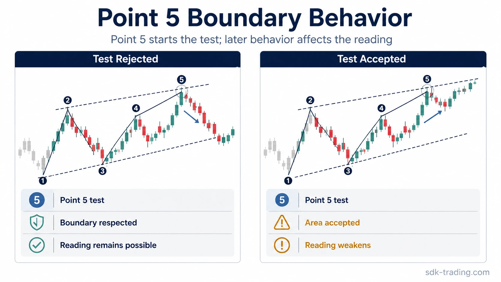 Two Wolfe Wave boundary-test diagrams comparing rejected and accepted point 5 behavior