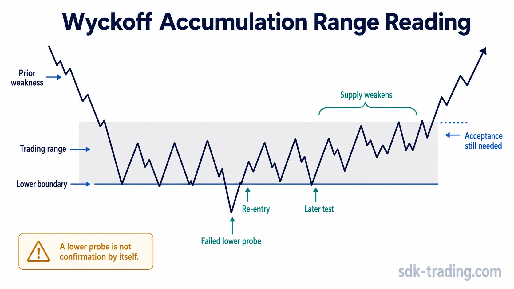 Wyckoff accumulation schematic with prior weakness, a trading range, a failed lower probe, re-entry, and later lower-area test