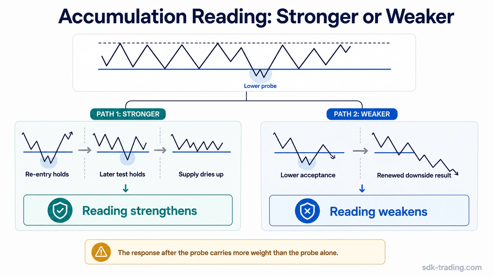 Two-path Wyckoff accumulation diagram comparing re-entry with weaker supply against lower acceptance with renewed downside result