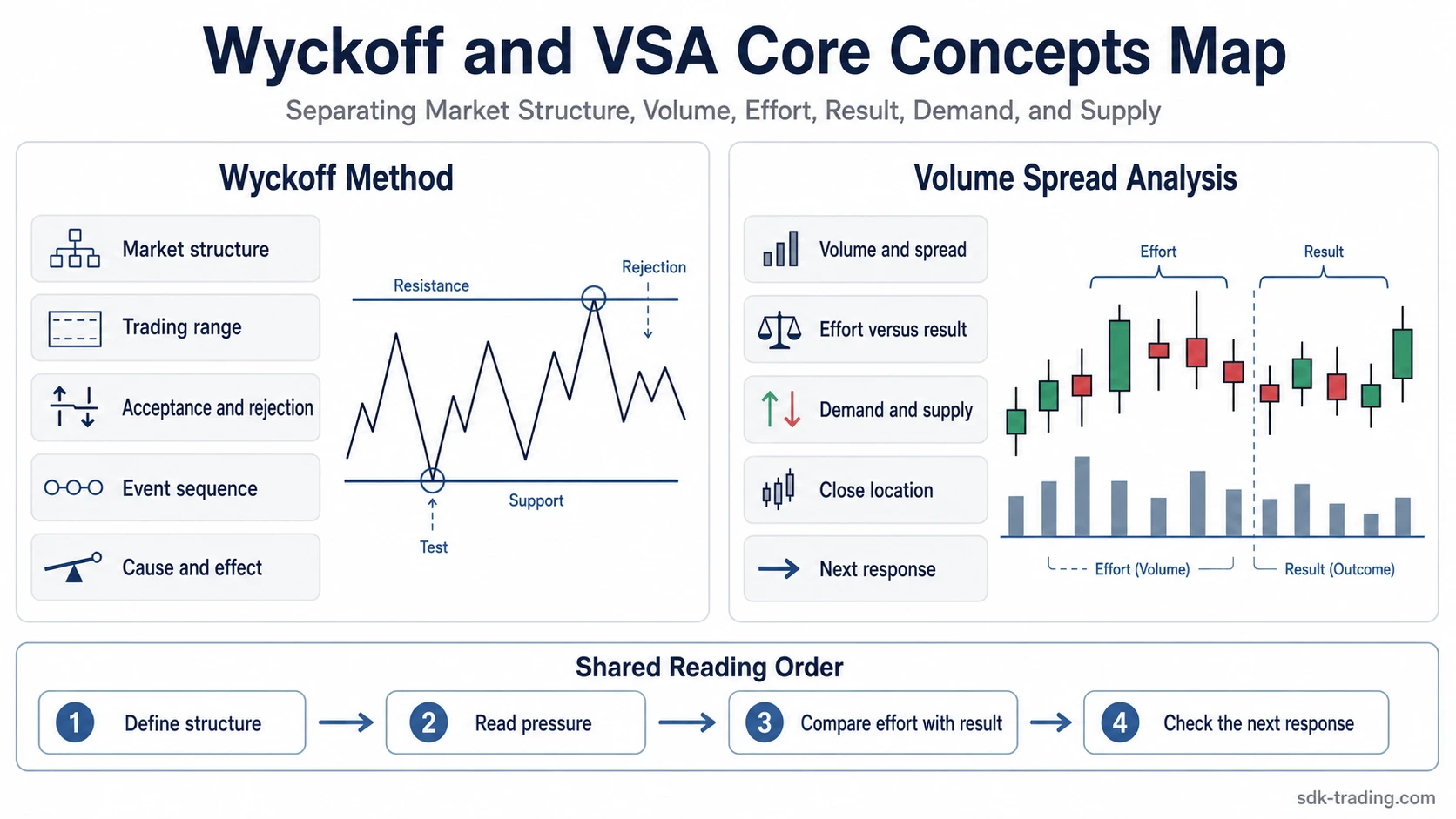 Wyckoff and VSA core concepts map comparing market structure, volume, effort, result, demand, supply, acceptance, and rejection
