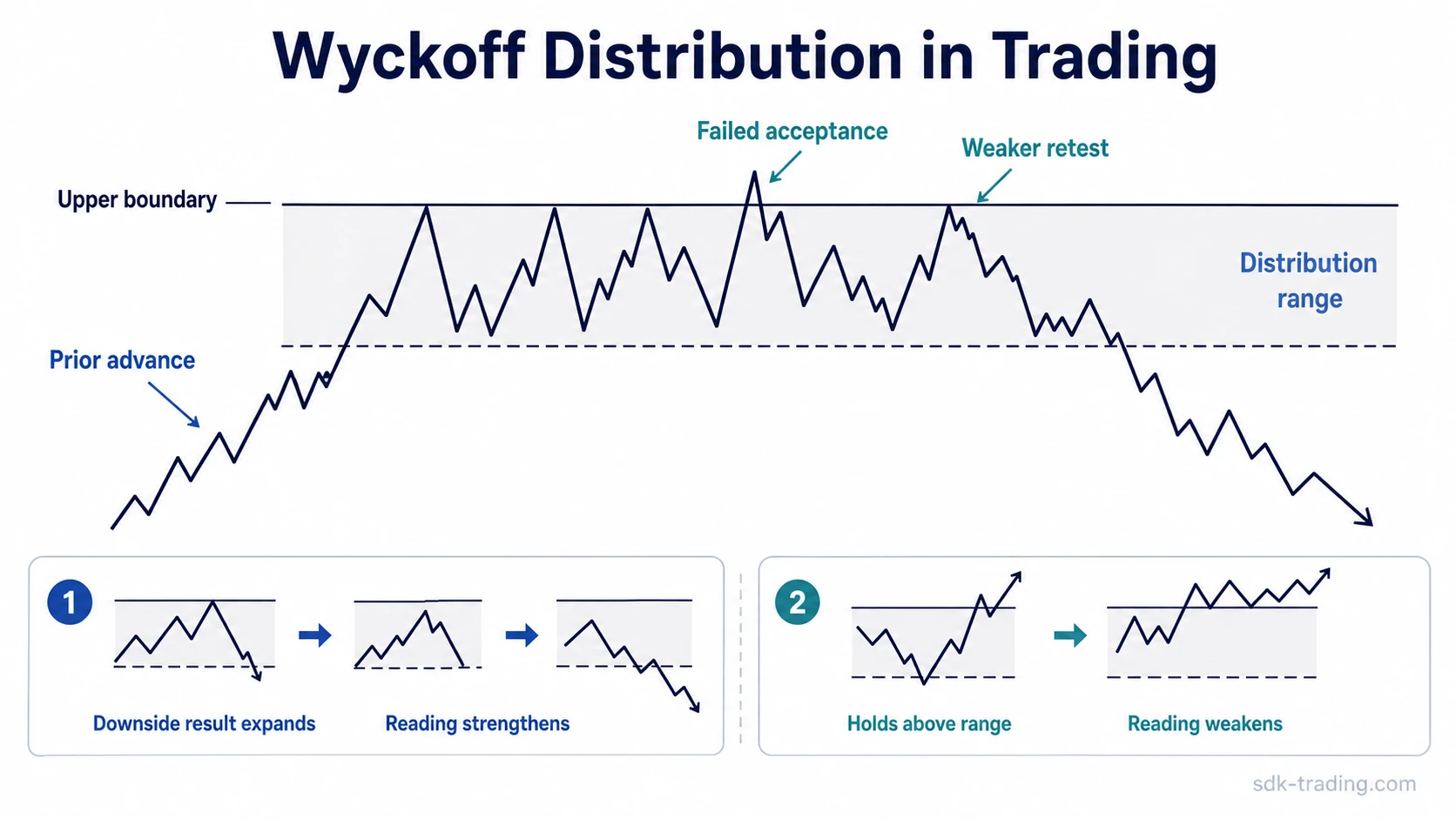 Wyckoff distribution schematic showing a prior advance, distribution range, failed upper-area tests, and acceptance versus rejection paths