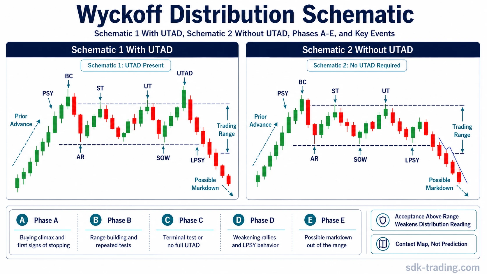 Wyckoff distribution schematic comparing Schematic 1 with UTAD and Schematic 2 without UTAD across phases A to E
