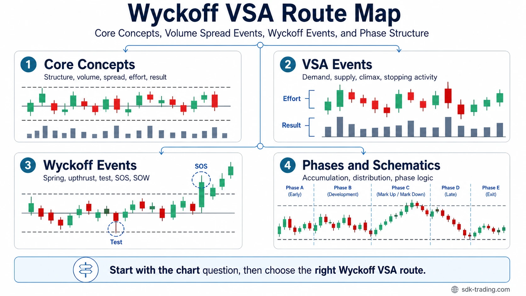Wyckoff VSA route map showing core concepts, Volume Spread Analysis events, Wyckoff events, and Wyckoff phases and schematics