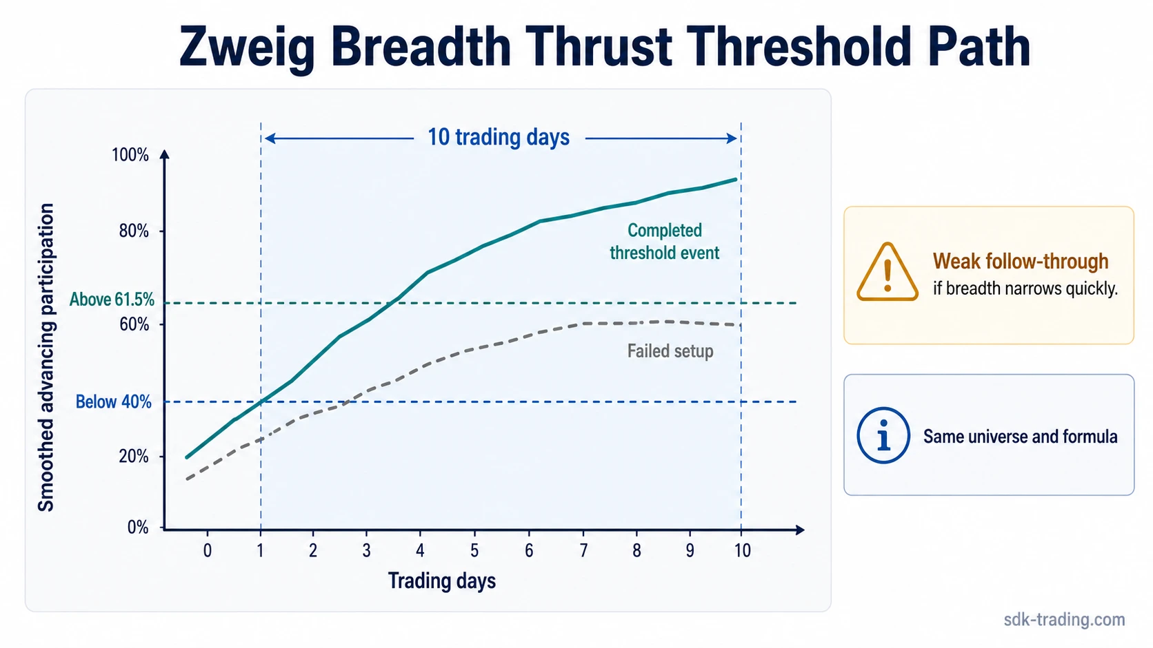 Zweig Breadth Thrust threshold path with below 40%, above 61.5%, 10-trading-day window, completed event, and failed setup