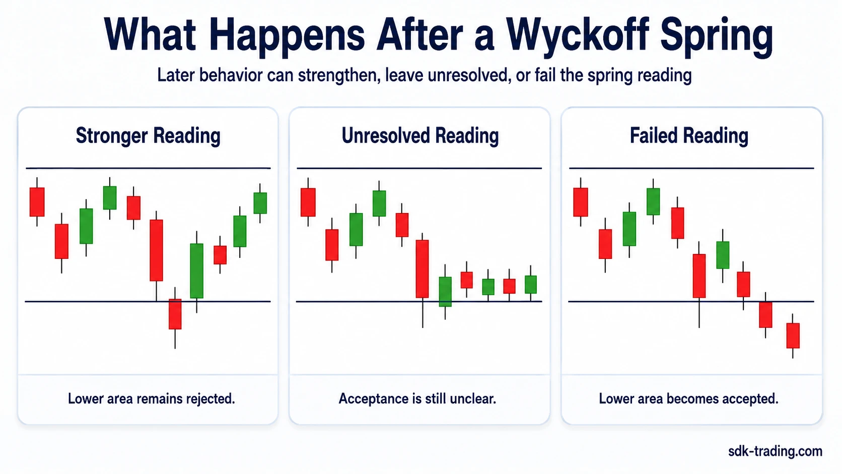 Three possible paths after a Wyckoff spring showing stronger reading, unresolved reading, and failed reading