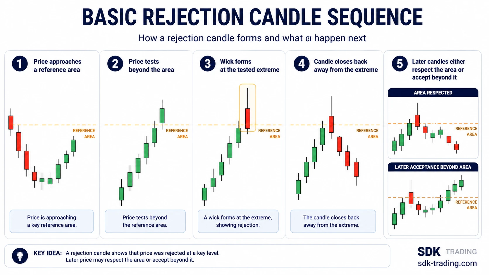 Basic rejection candle sequence showing price approaching a reference area, testing beyond it, forming a wick, closing away, and later response.