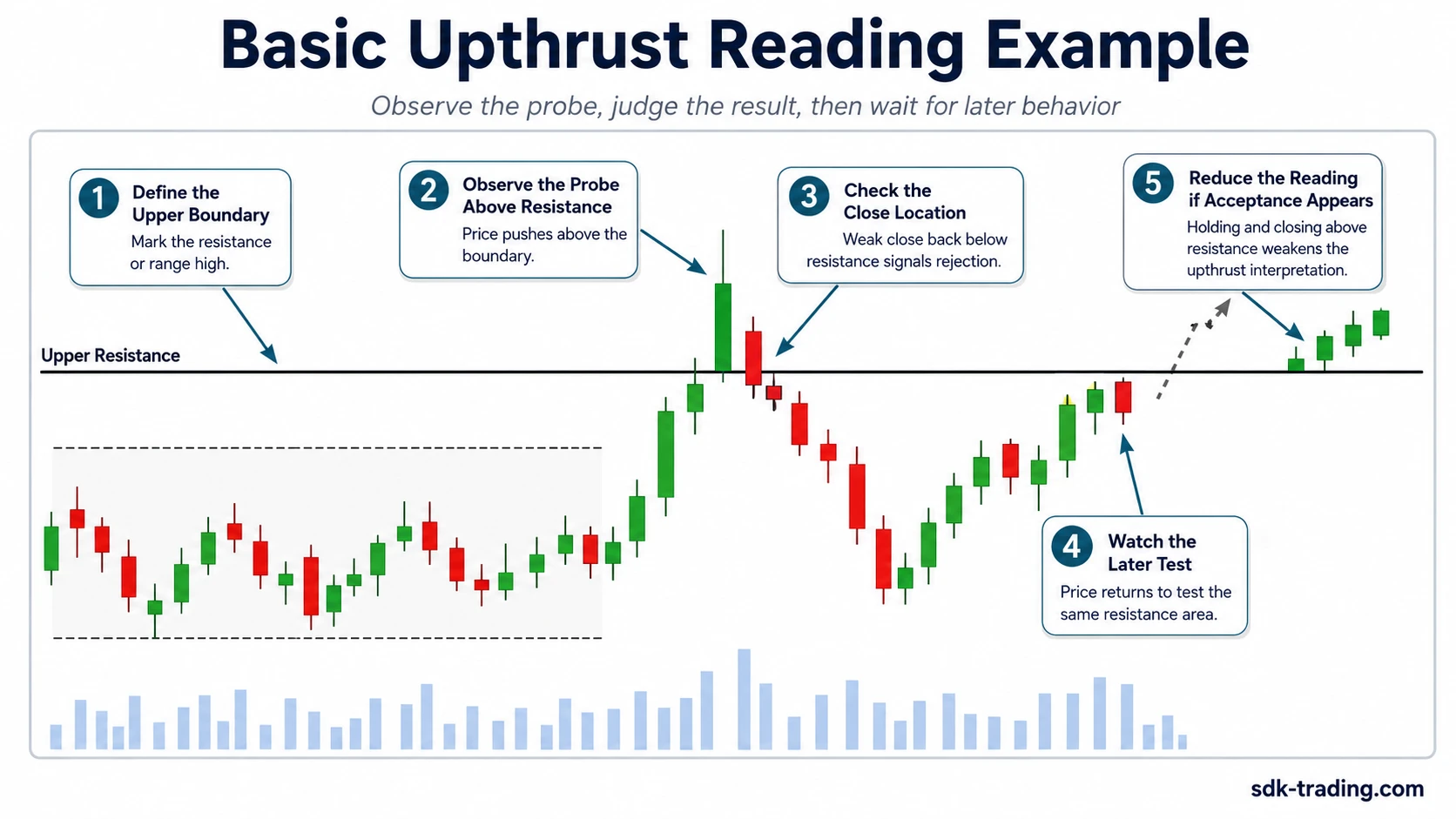 Basic upthrust reading example showing boundary, probe, close location, later test, and acceptance risk
