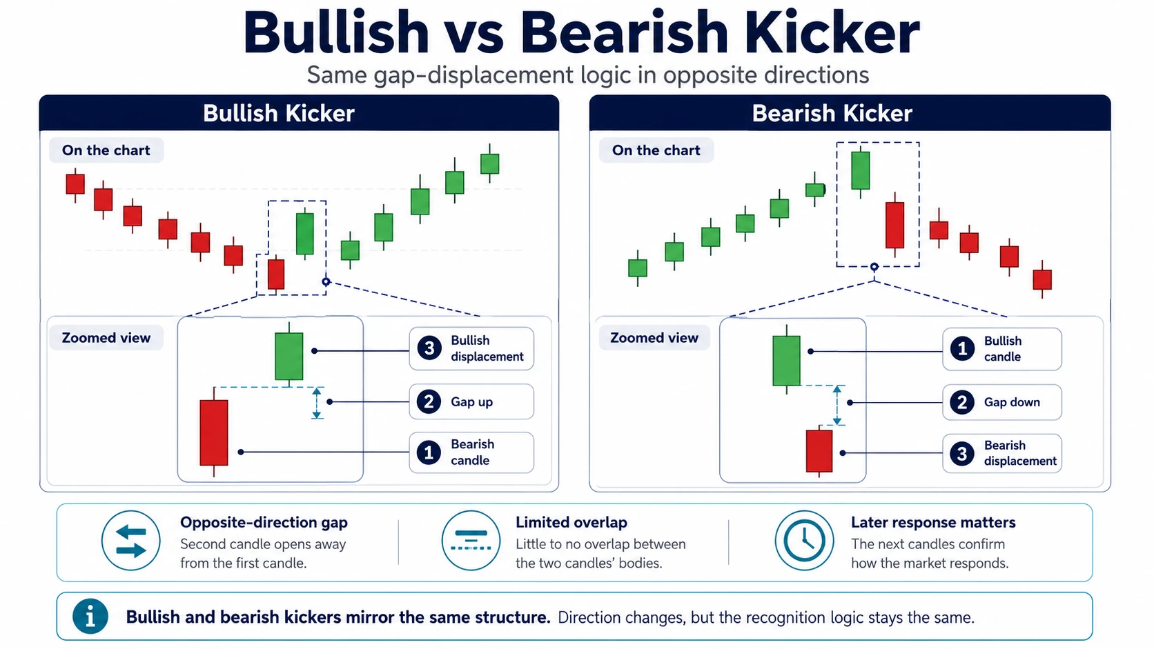 Bullish and bearish kicker candlestick patterns compared by gap direction, candle direction, and displacement structure