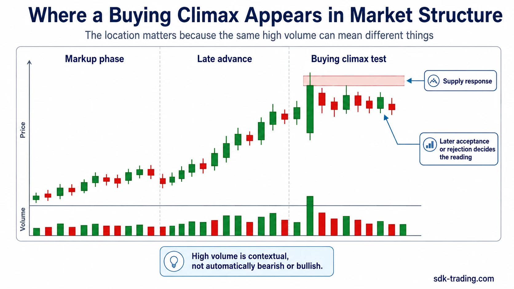 Buying climax market structure location showing markup phase, late advance, supply response, and later acceptance or rejection