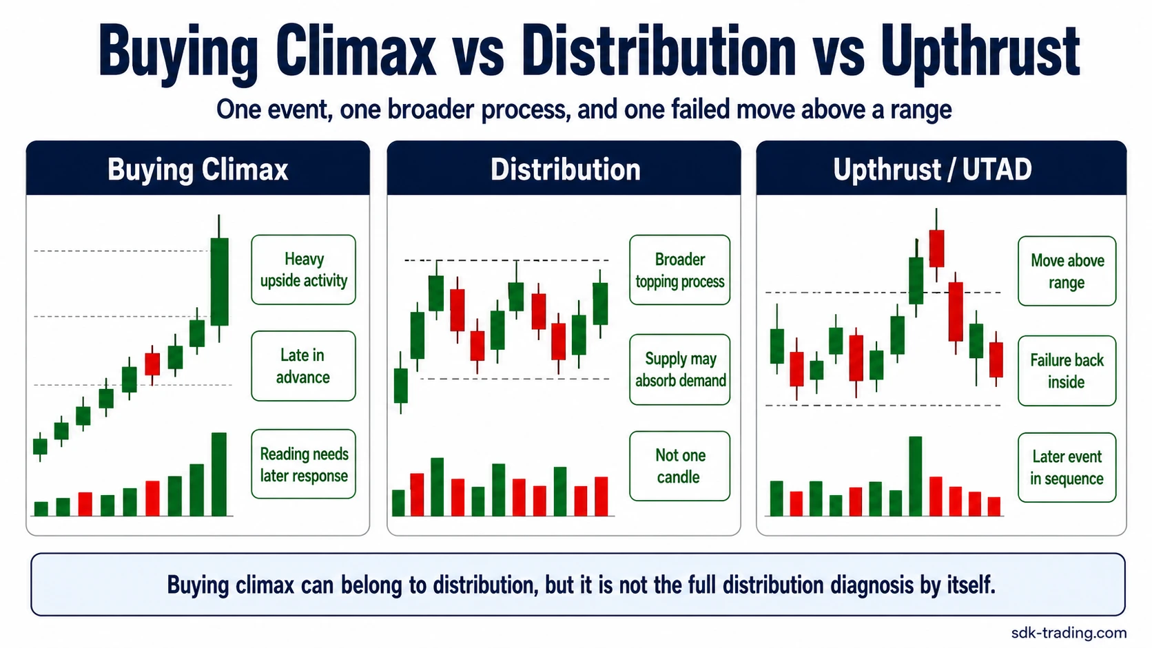Buying climax versus distribution versus upthrust showing one event, a broader process, and a failed move above a range