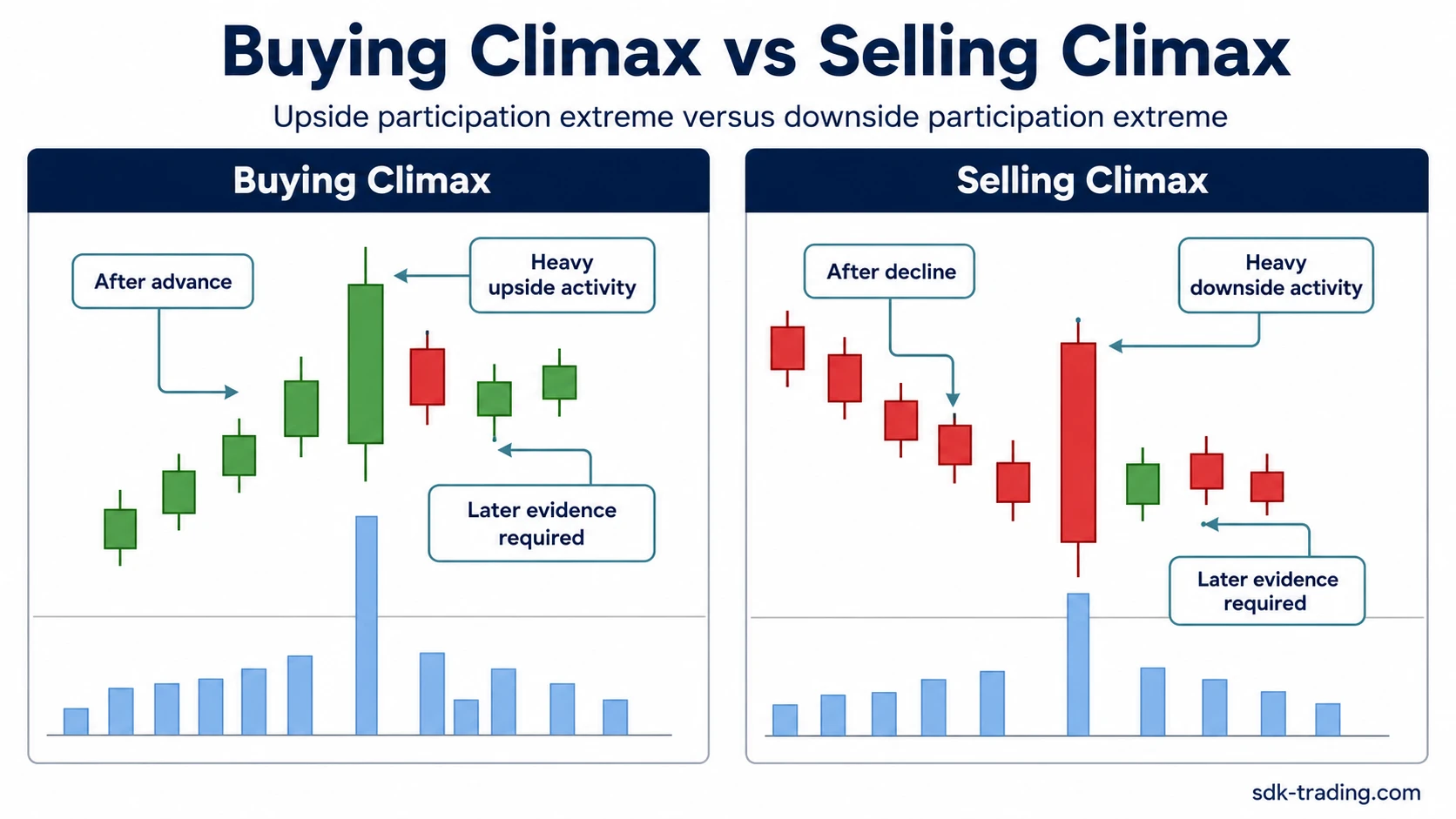 Buying climax versus selling climax in VSA after an advance and after a decline