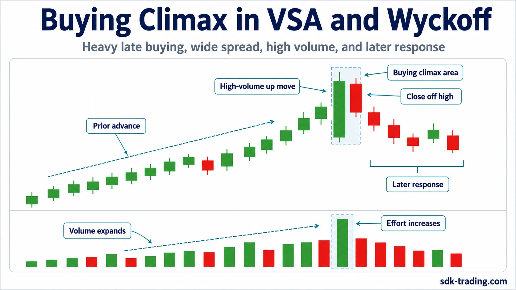 Buying climax in VSA and Wyckoff showing late advance, high-volume up move, close off high, and later response