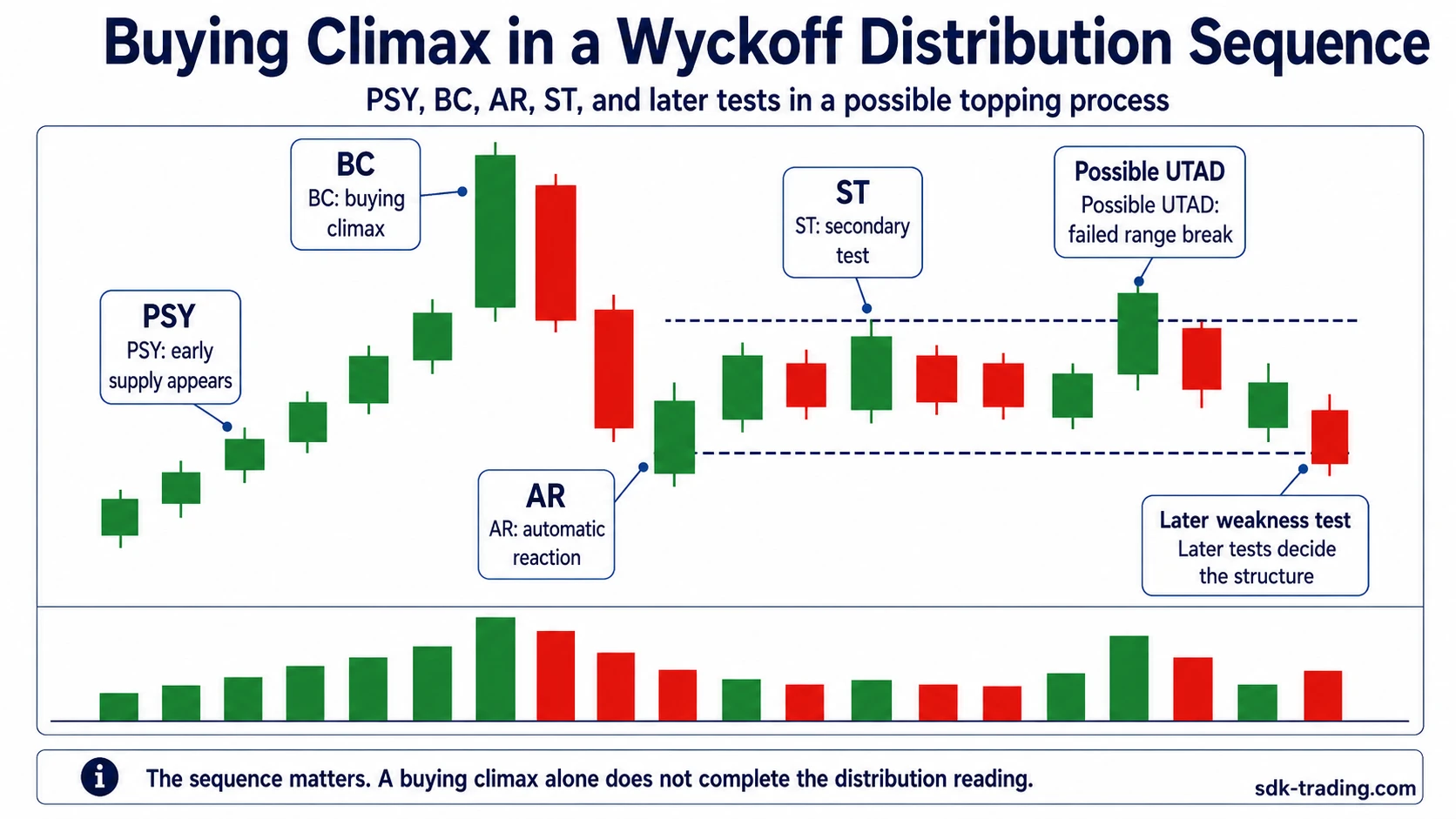 Buying climax in a Wyckoff distribution sequence showing PSY, BC, AR, ST, possible UTAD, and later weakness test