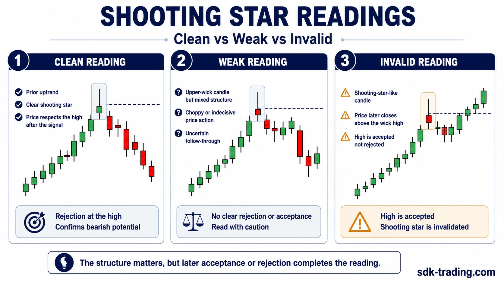 Clean, weak, and invalid Shooting Star readings showing a clear pattern, unclear upper-wick structure, and later acceptance above the wick high.