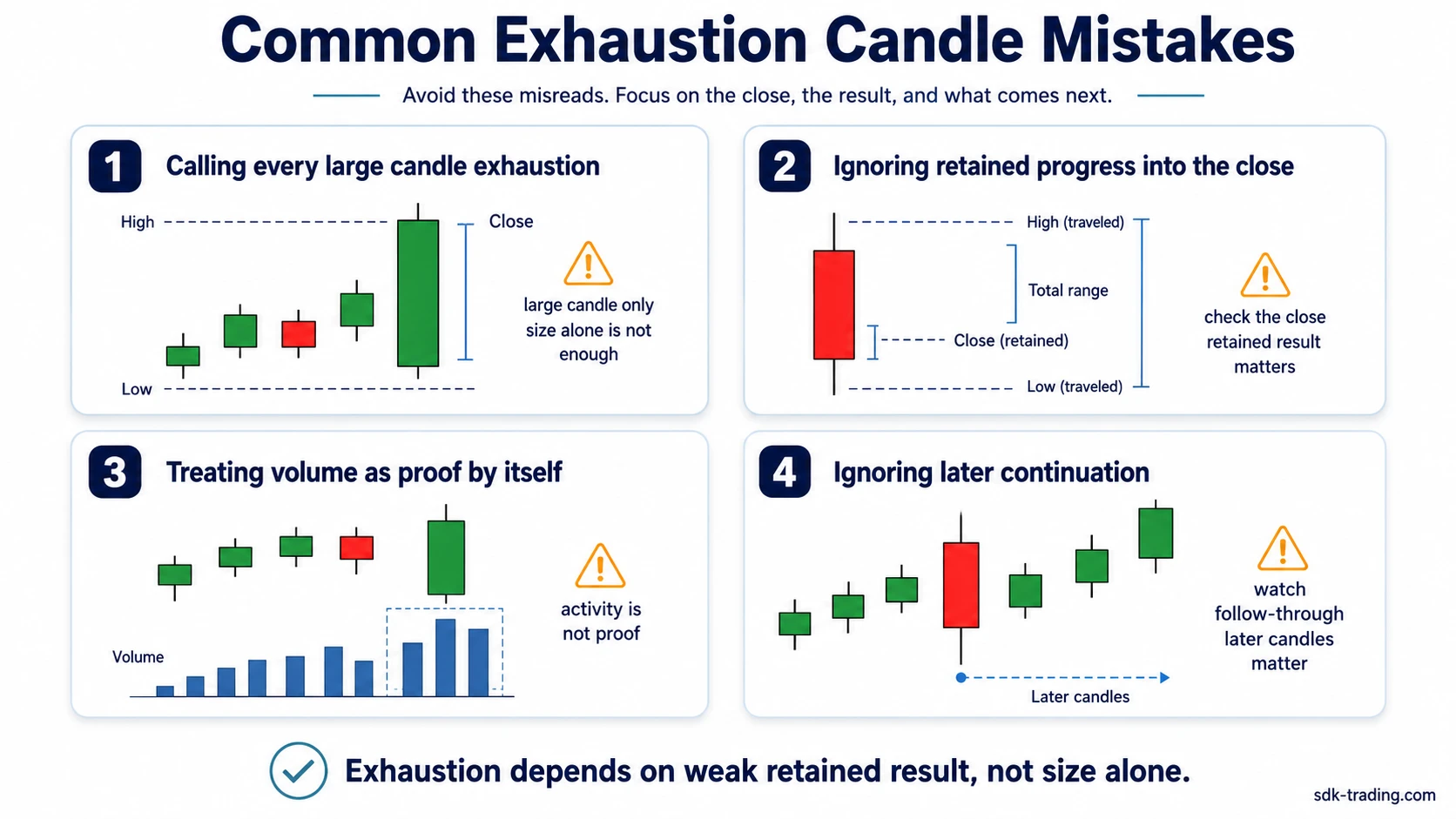 Common exhaustion candle mistakes including calling every large candle exhaustion, ignoring retained progress, treating volume as proof, and ignoring later continuation.