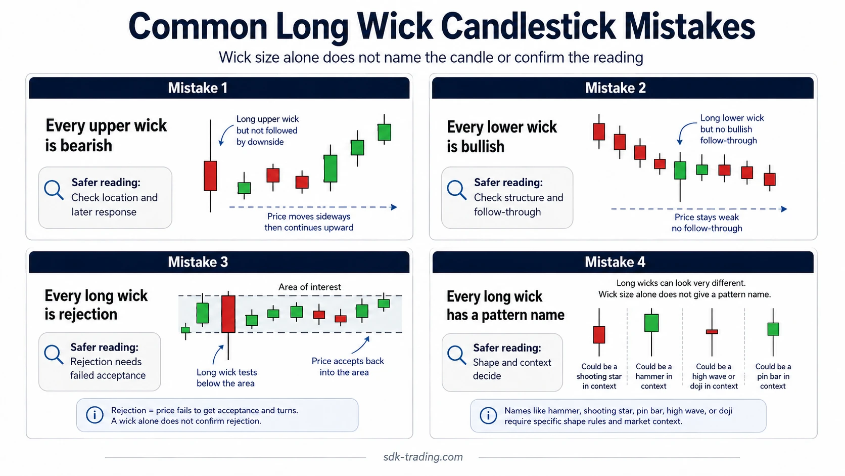 Common long wick candlestick mistakes including treating every upper wick as bearish, every lower wick as bullish, and every long wick as rejection.