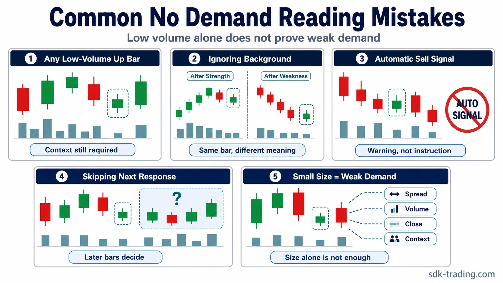Common No Demand reading mistakes including treating any low-volume up bar as bearish, ignoring background, and skipping confirmation