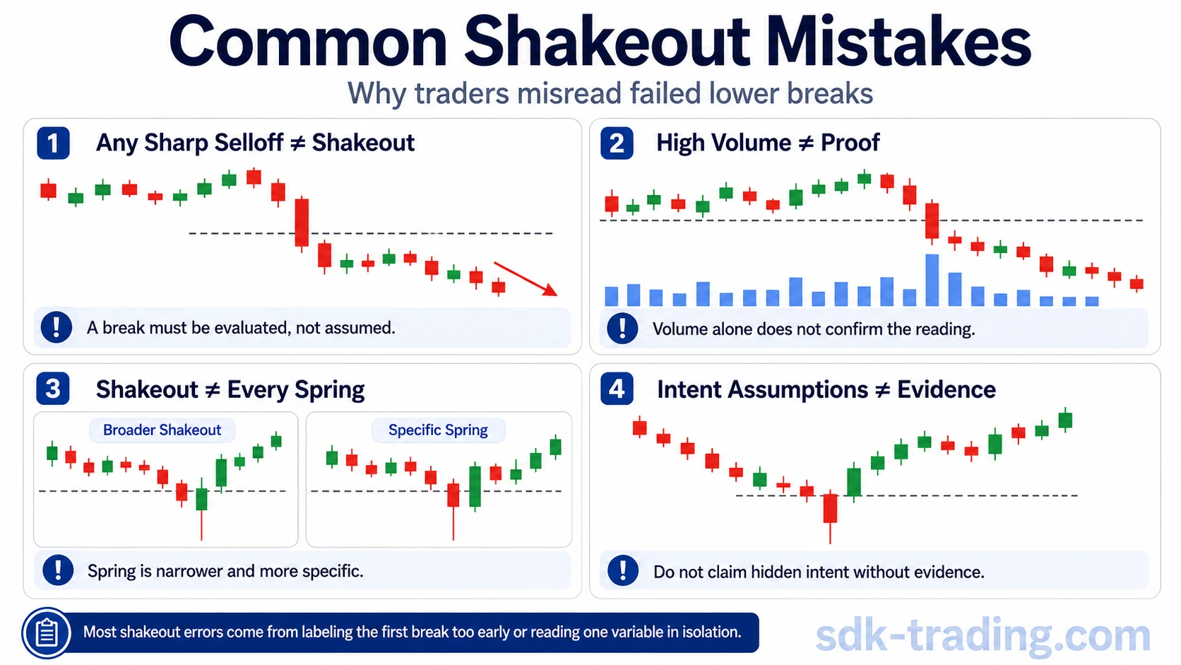 Common shakeout mistakes including calling every sharp decline a shakeout, reading volume mechanically, confusing shakeout with spring, and assuming intent