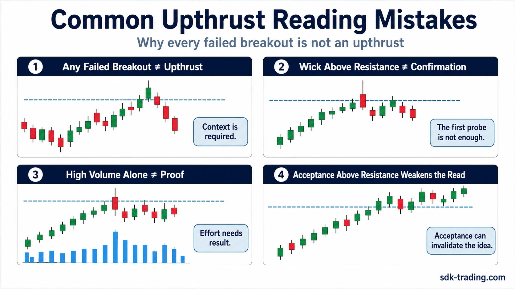 Common upthrust reading mistakes including failed breakout confusion, wick-only reading, volume-only proof, and acceptance above resistance