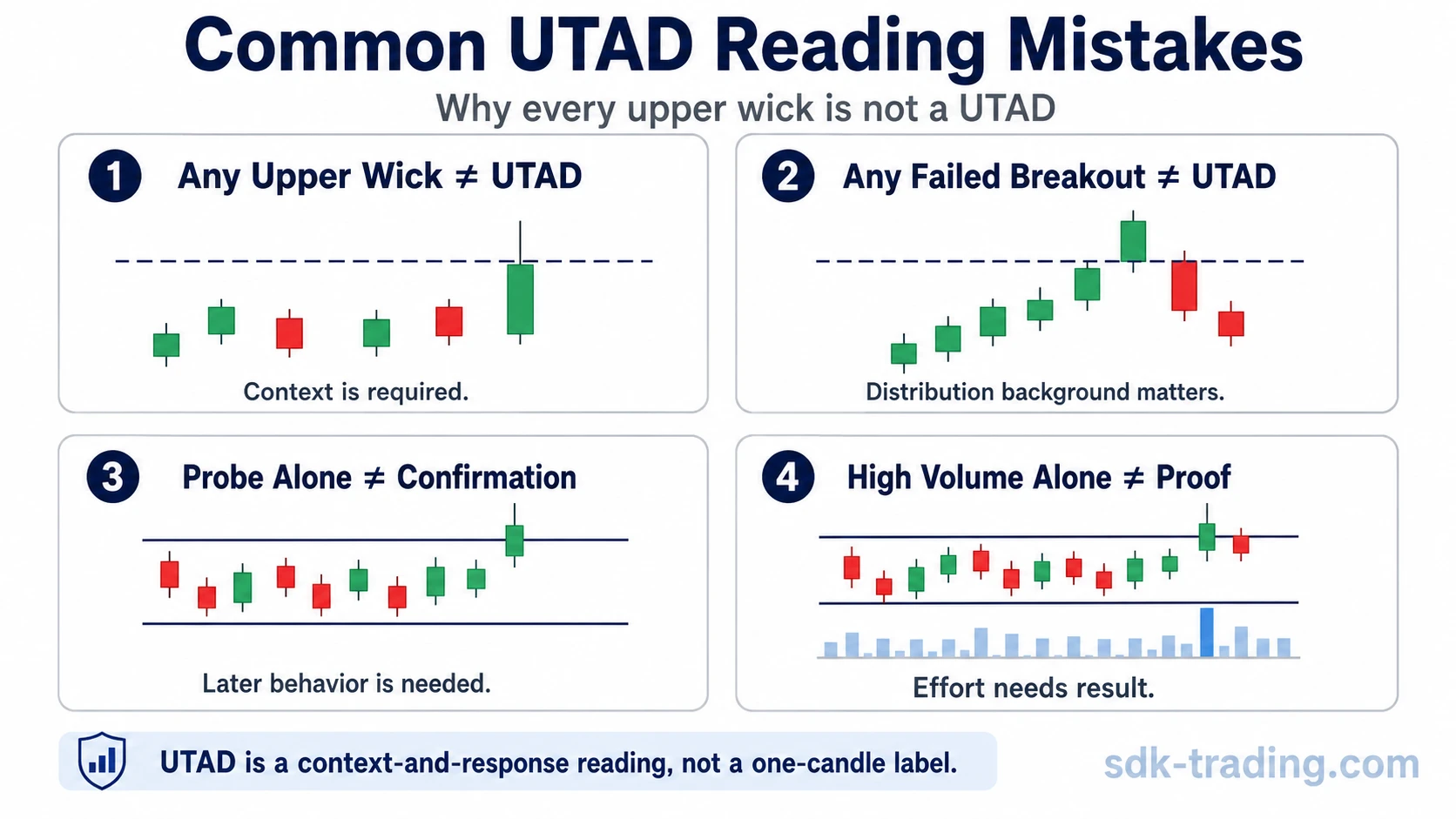 Common UTAD reading mistakes showing why every upper wick, failed breakout, probe, or high volume bar is not UTAD
