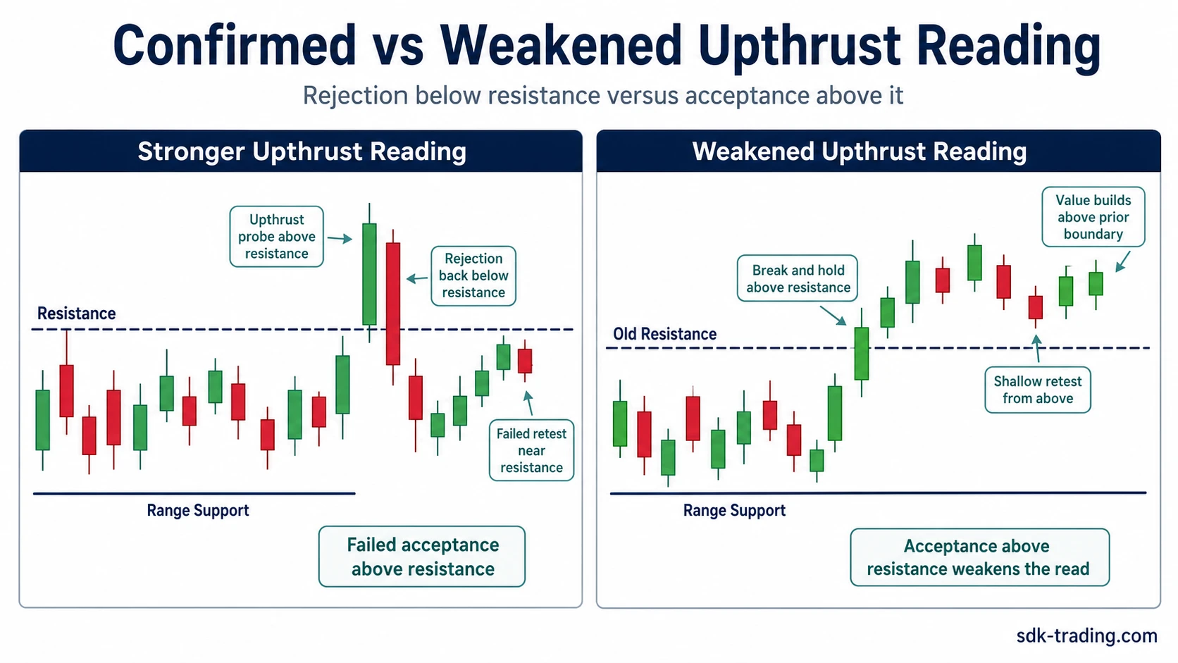 Confirmed versus weakened upthrust reading showing rejection below resistance versus acceptance above it