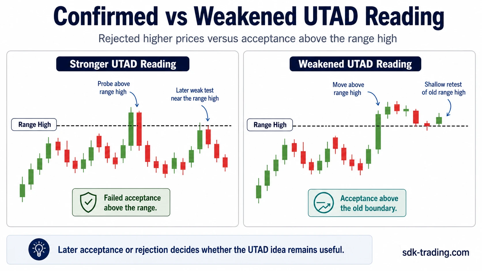 Confirmed versus weakened UTAD reading showing rejected higher prices versus acceptance above the range high