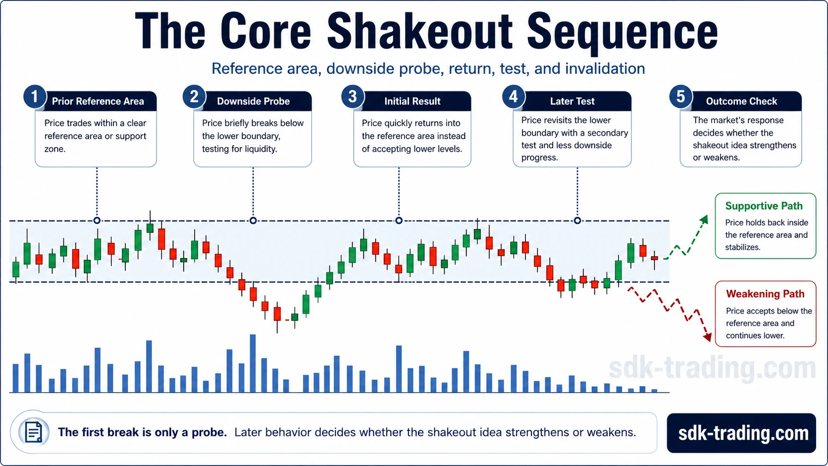 Core shakeout sequence showing prior range, downside probe, return into range, secondary test, and invalidation path