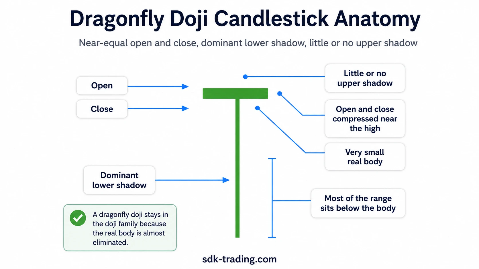 Dragonfly doji candlestick anatomy with near-equal open and close near the high, a long lower shadow, and little or no upper shadow