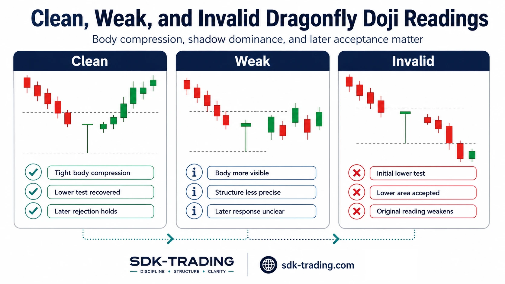 Clean weak and invalid dragonfly doji readings showing body compression, lower-shadow dominance, unclear structure, and failed lower-area rejection