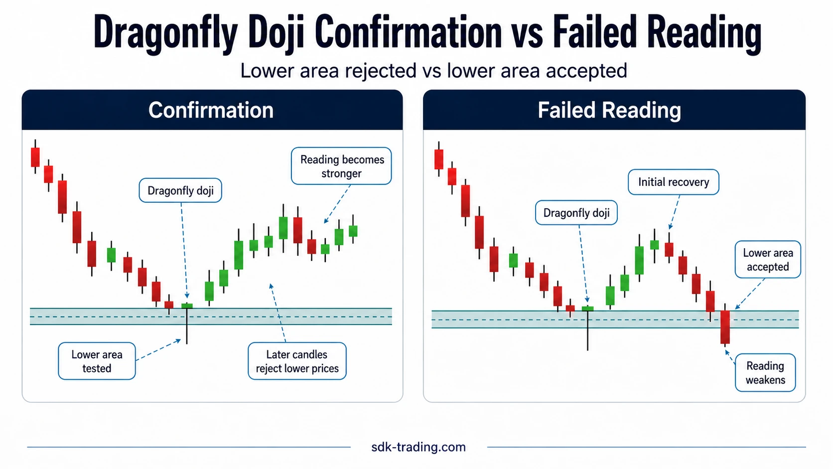 Dragonfly doji confirmation versus failed reading showing lower area rejection and lower area acceptance