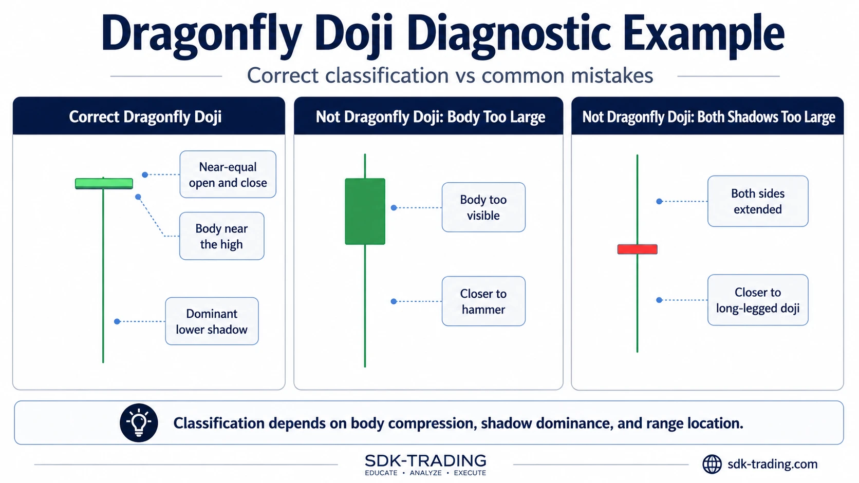 Dragonfly doji diagnostic example showing correct classification and common mistakes with body size and shadow structure