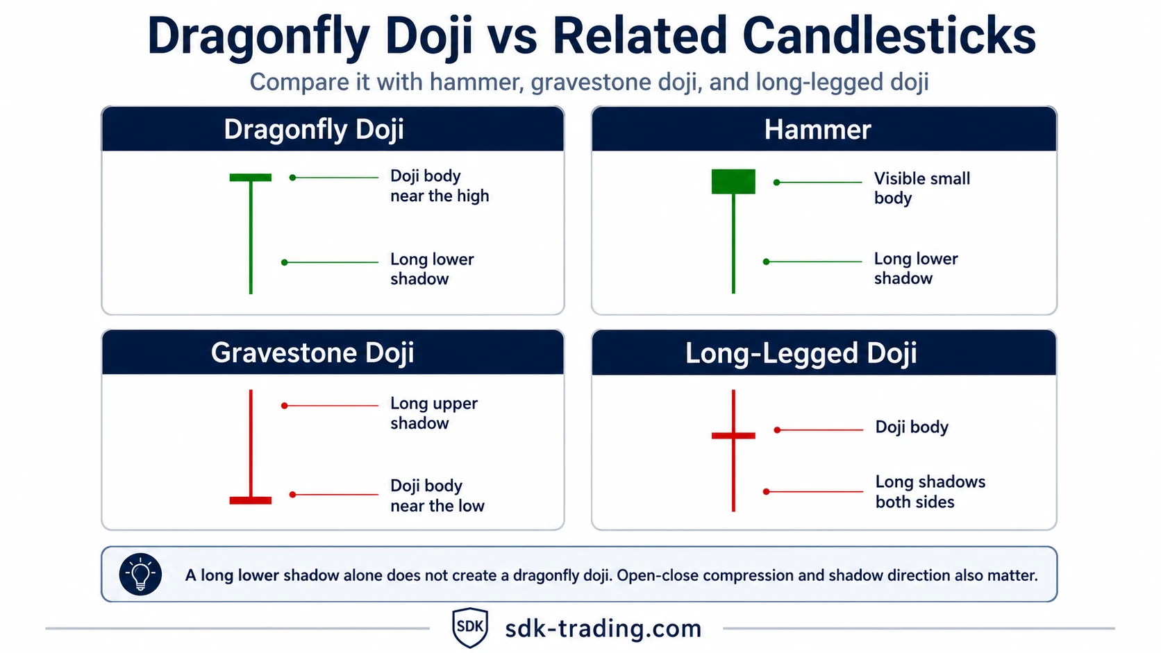 Dragonfly doji compared with hammer, gravestone doji, and long-legged doji candlesticks