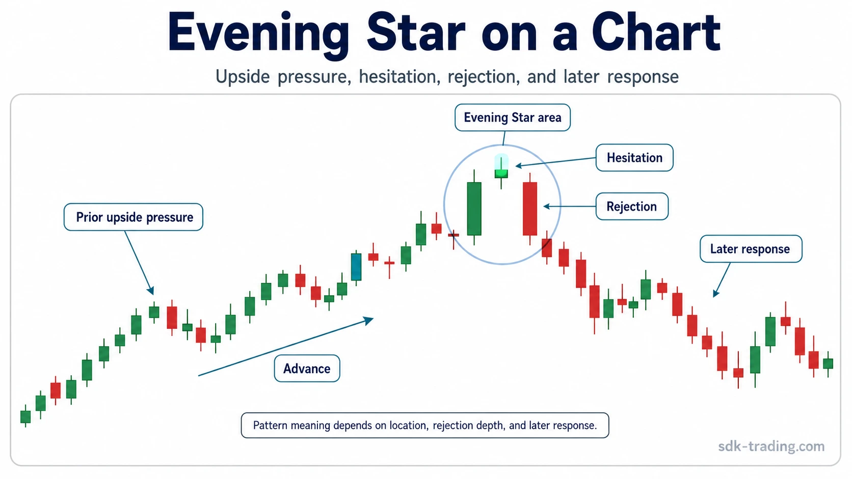 Evening star candlestick pattern on a chart after upside pressure
