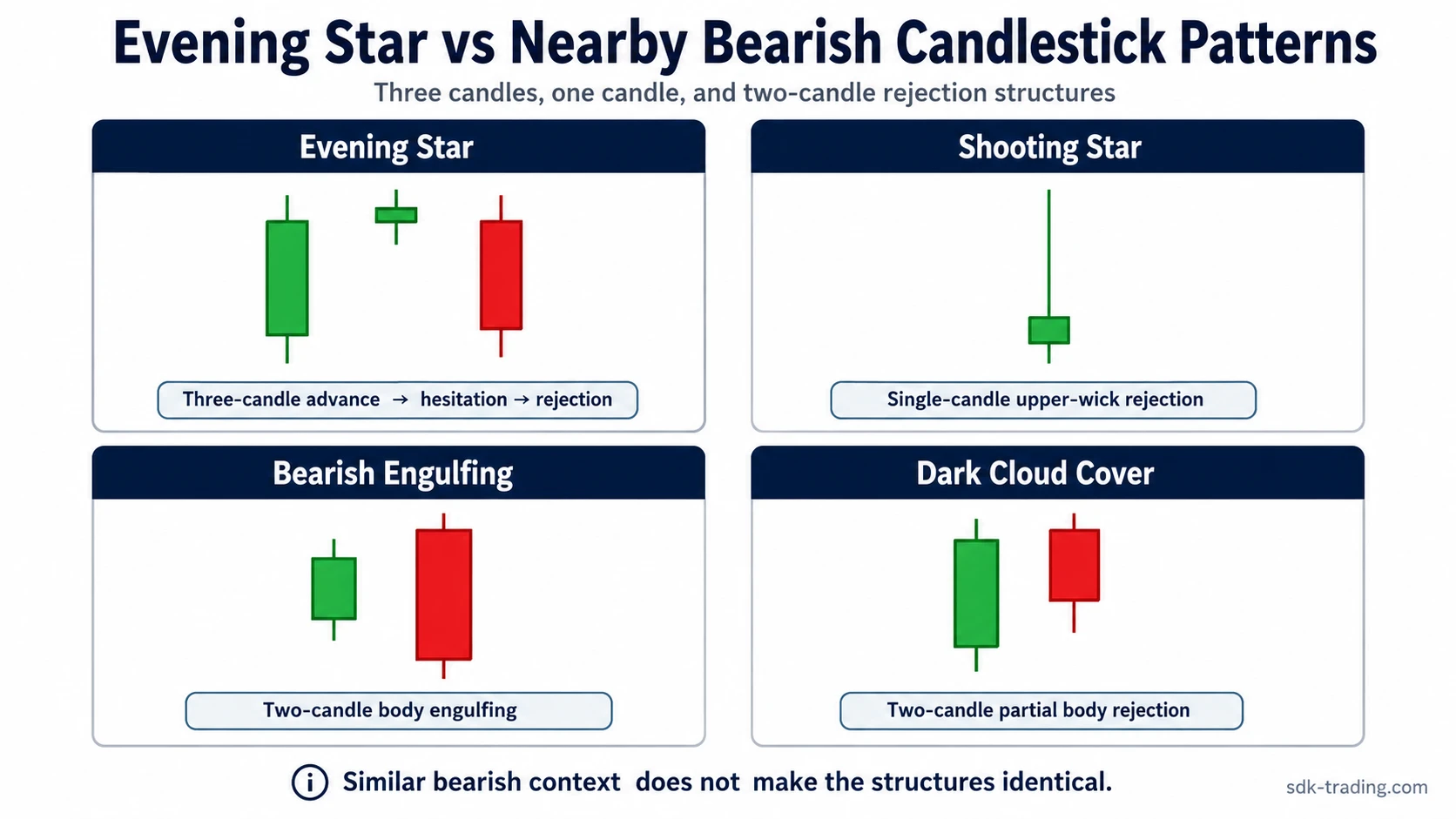 Evening star compared with bearish candlestick patterns including shooting star, bearish engulfing, and dark cloud cover