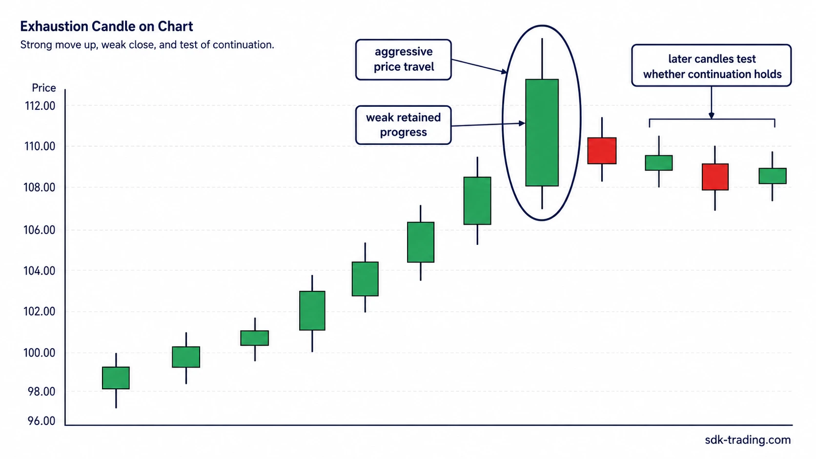 Exhaustion candle on a chart showing aggressive price travel, weak retained progress, and later candles testing continuation.
