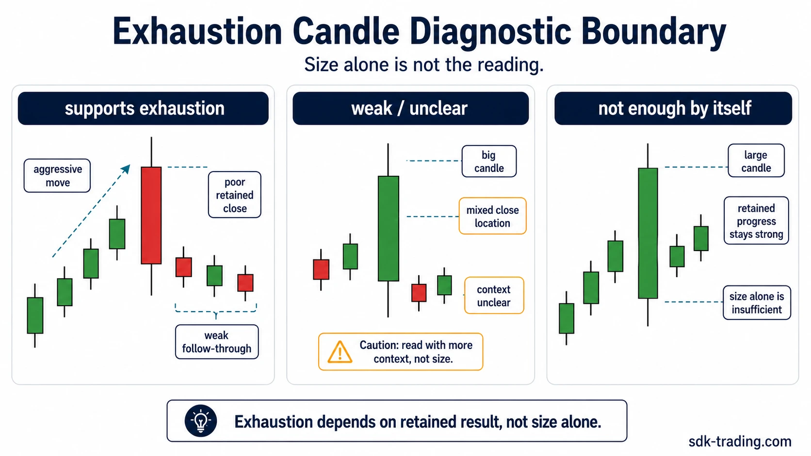 Exhaustion candle diagnostic boundary showing supports exhaustion, weak or unclear, and not enough by itself.