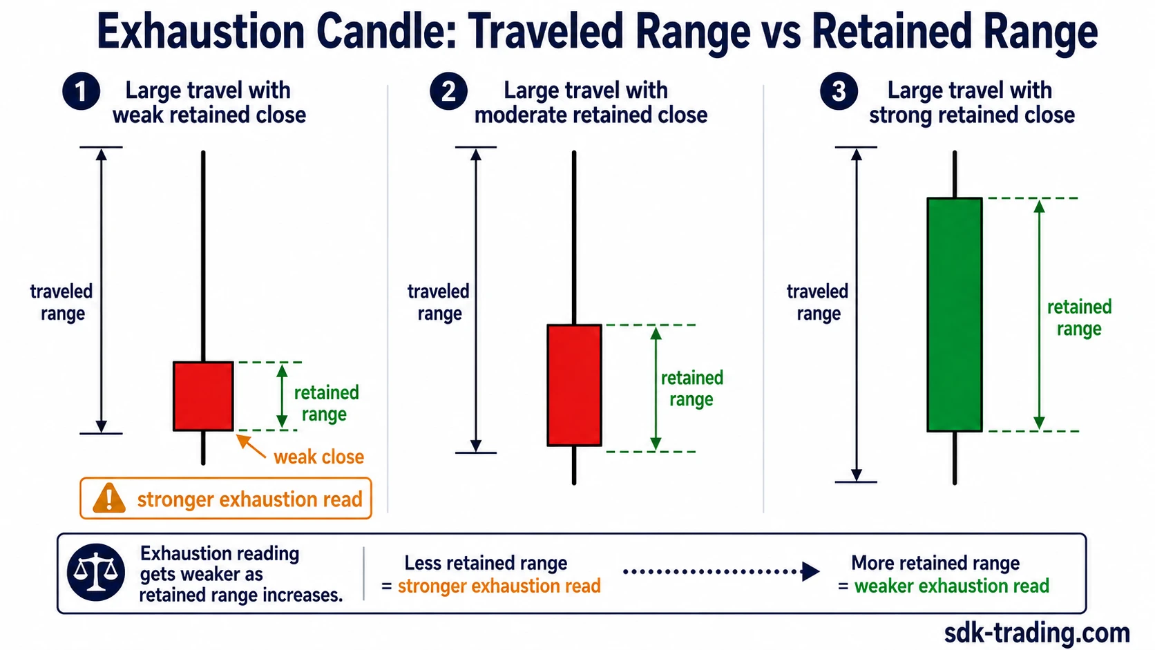 Exhaustion candle traveled versus retained range comparison showing weak, moderate, and strong retained close examples.