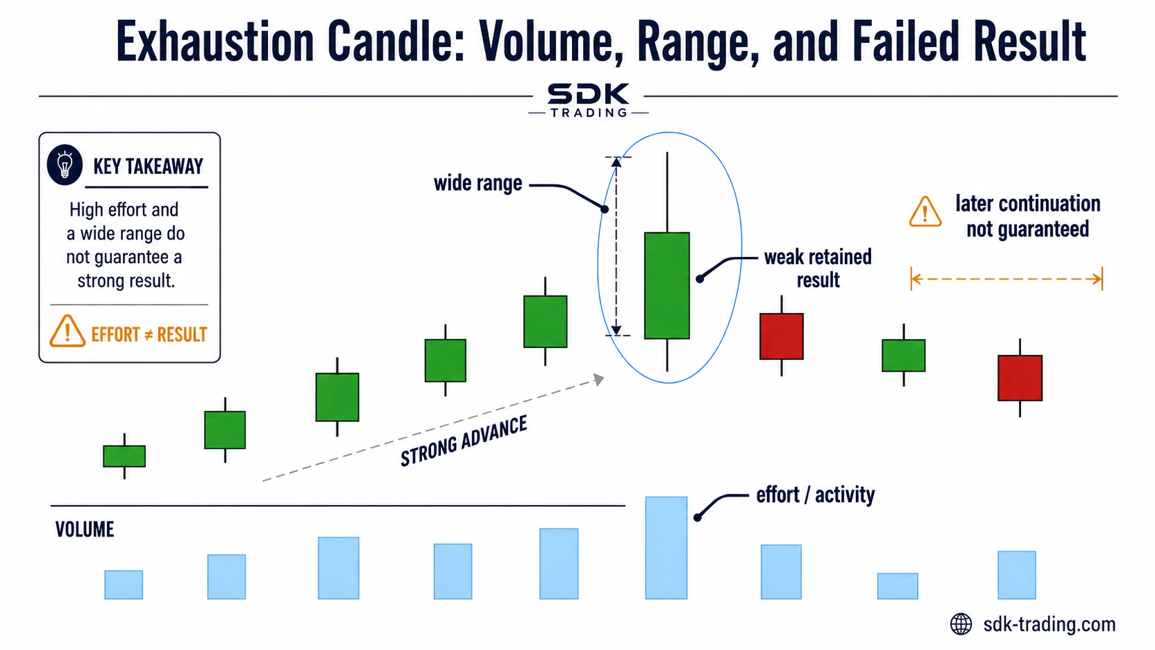 Exhaustion candle volume, range, and failed result example showing wide range, effort, weak retained result, and later continuation uncertainty.