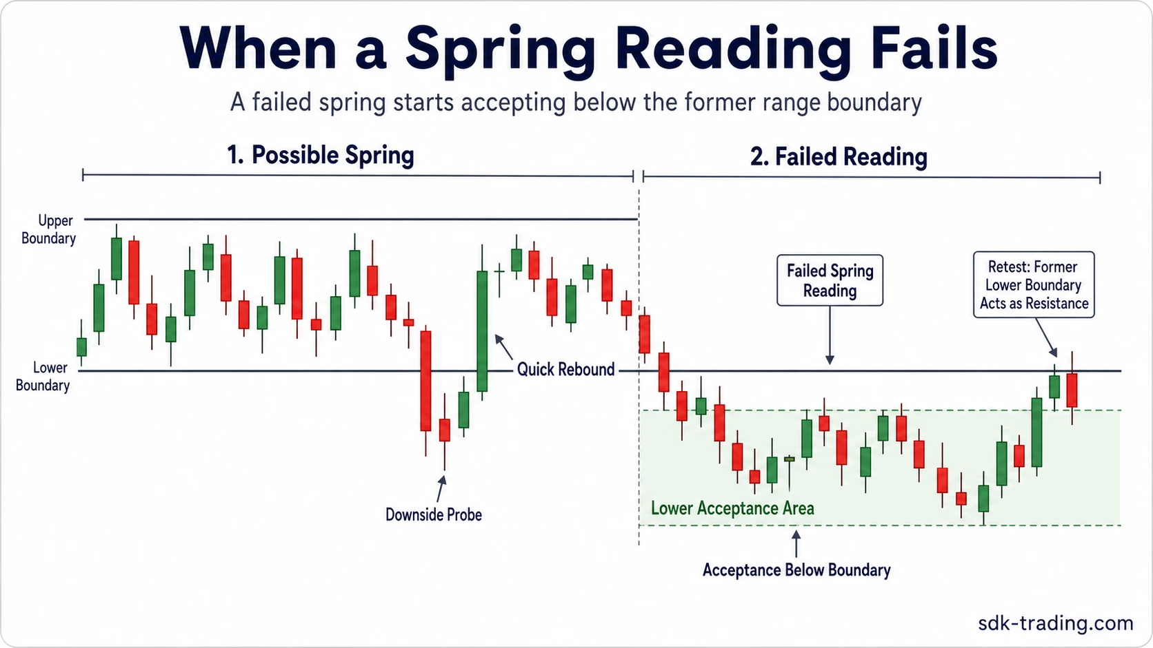 Failed Wyckoff spring reading showing quick rebound followed by acceptance below the former range boundary