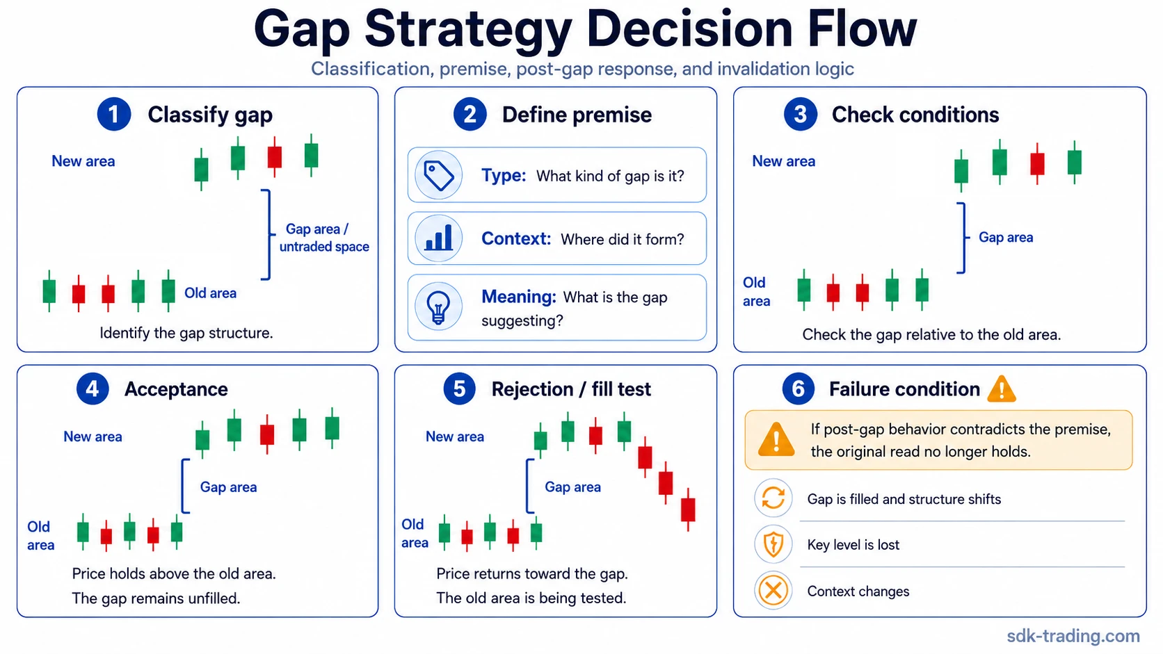 Gap trading strategy decision flow showing gap classification, premise, post-gap response, acceptance, rejection, and failure condition