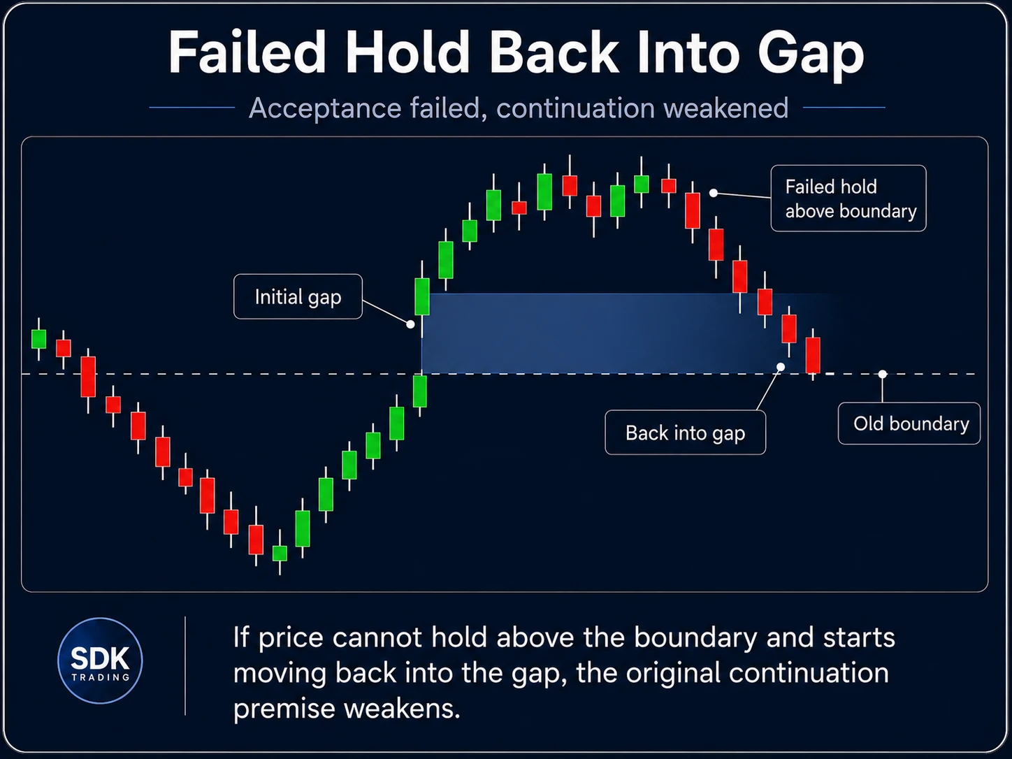 Failed hold back into gap example showing price returning into the gap after failing to hold above the old boundary