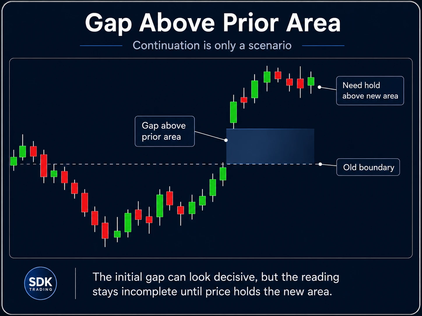 Gap above prior area example showing a gap above an old boundary and the need for price to hold the new area