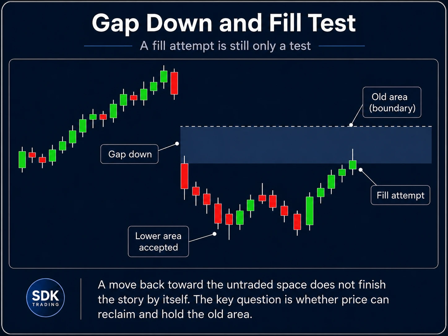 Gap down and fill test example showing a lower accepted area and a later move back toward the untraded gap space