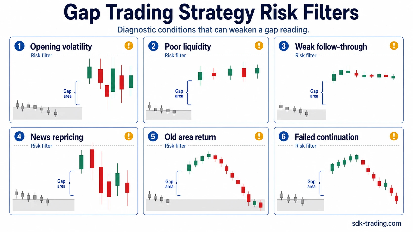 Gap trading strategy risk filters including opening volatility, poor liquidity, weak follow-through, news repricing, old area return, and failed continuation