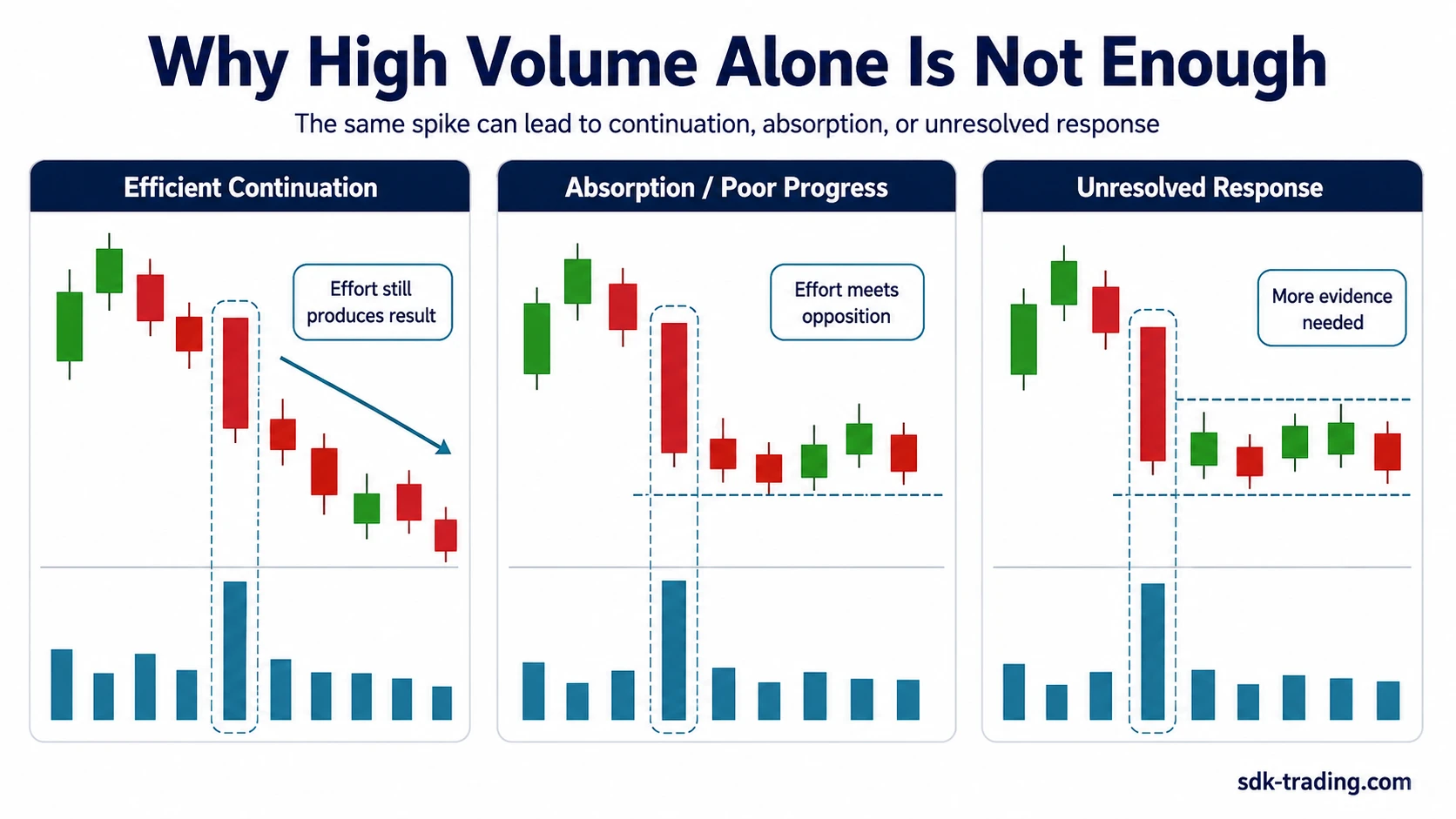 High volume alone is not enough because the same spike can lead to continuation absorption or unresolved response